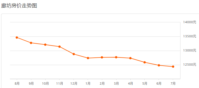 廊坊最新房價走勢及分析概述