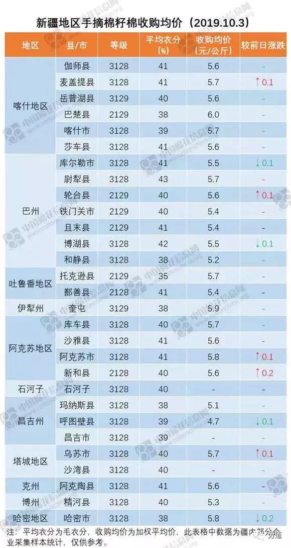 今日棉籽價(jià)格行情及分析報(bào)告