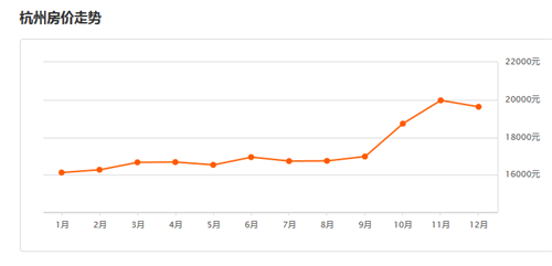 最新房價走勢杭州,杭州最新房價走勢分析