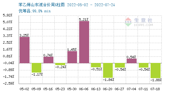 苯乙烯最新行情及深度分析