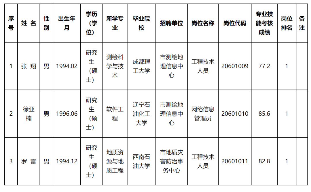 康定縣自然資源和規劃局最新招聘信息揭曉