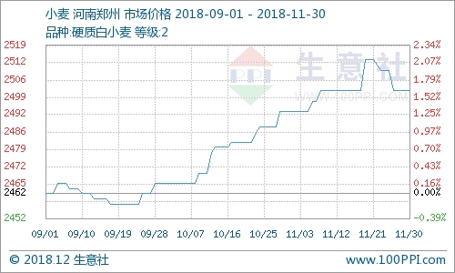 2018年小麥價格最新行情分析與展望