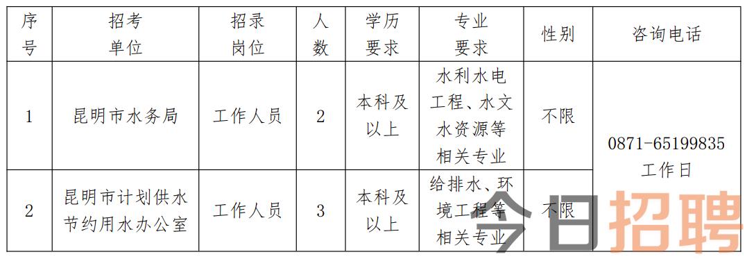 呈貢縣水利局最新招聘信息速遞，全面概覽職位與要求