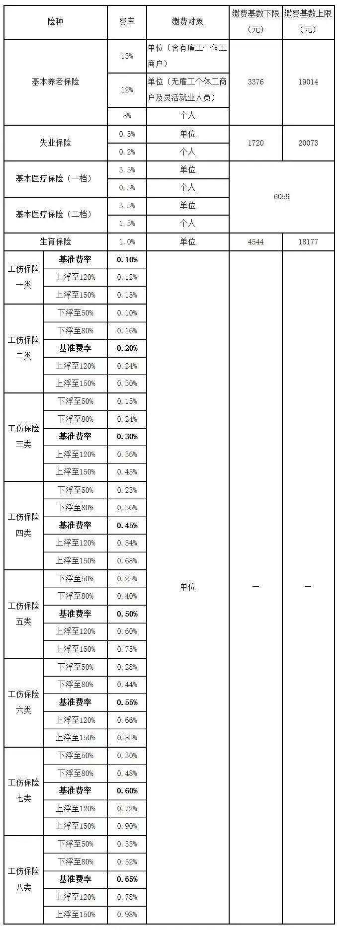 最新社保基數調整及其影響分析