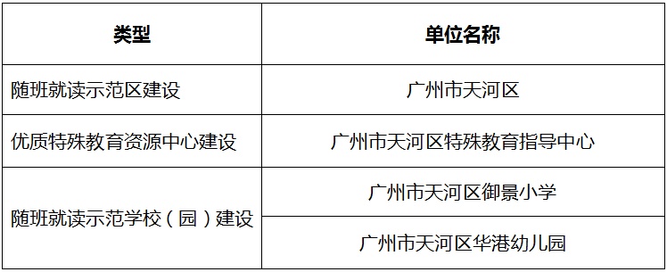 天河區(qū)特殊教育事業(yè)單位最新項(xiàng)目進(jìn)展及其社區(qū)影響概述