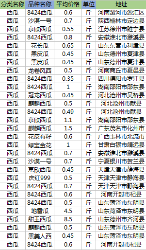 最新西瓜價格動態，影響因素分析與市場趨勢預測